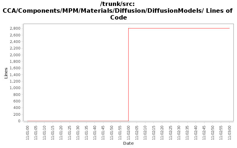 CCA/Components/MPM/Materials/Diffusion/DiffusionModels/ Lines of Code