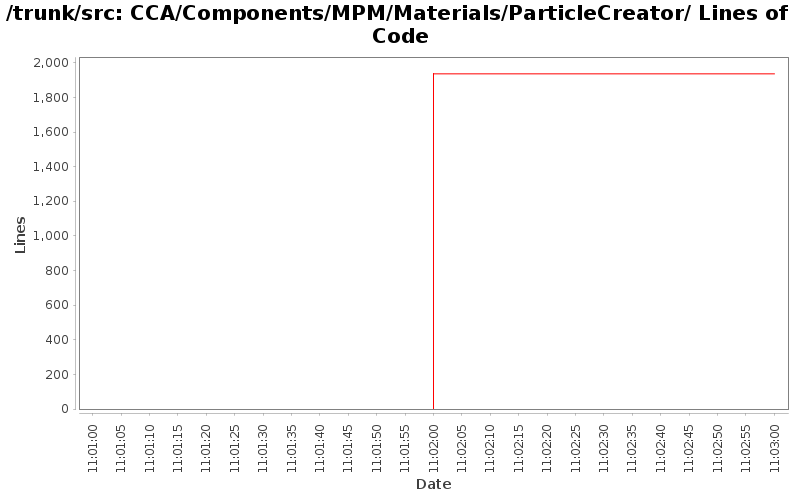 CCA/Components/MPM/Materials/ParticleCreator/ Lines of Code