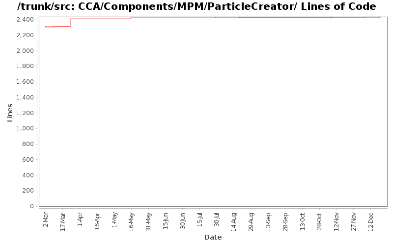 CCA/Components/MPM/ParticleCreator/ Lines of Code