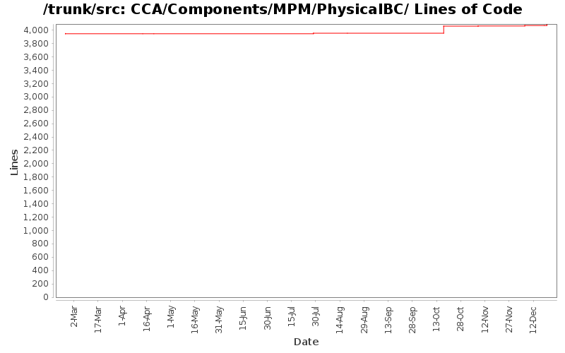 CCA/Components/MPM/PhysicalBC/ Lines of Code