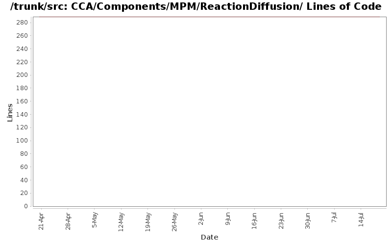 CCA/Components/MPM/ReactionDiffusion/ Lines of Code