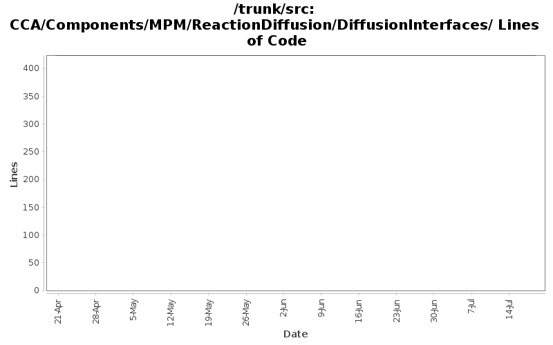 CCA/Components/MPM/ReactionDiffusion/DiffusionInterfaces/ Lines of Code