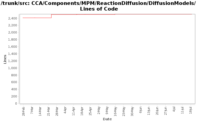 CCA/Components/MPM/ReactionDiffusion/DiffusionModels/ Lines of Code