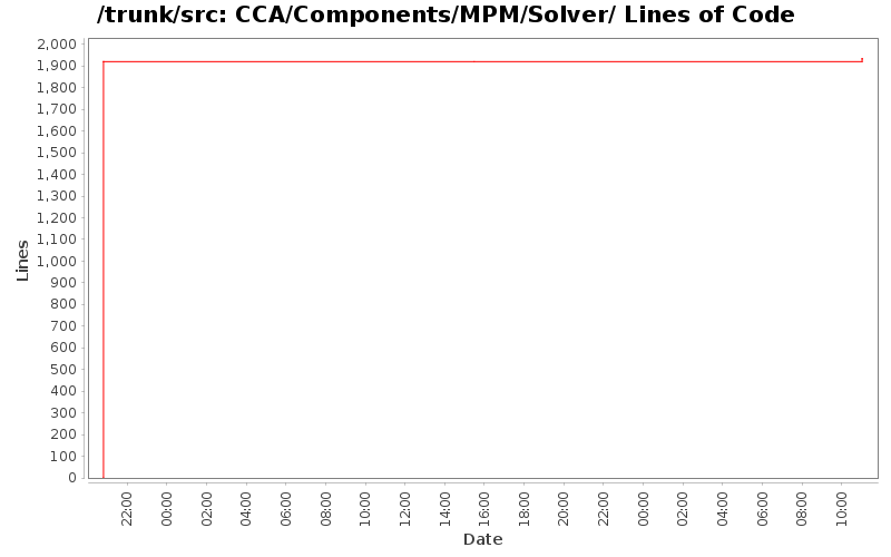 CCA/Components/MPM/Solver/ Lines of Code