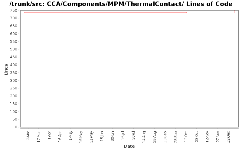 CCA/Components/MPM/ThermalContact/ Lines of Code
