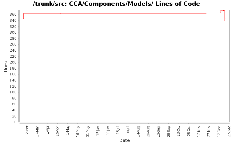 CCA/Components/Models/ Lines of Code