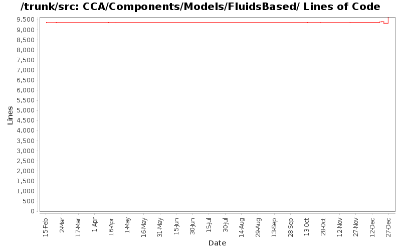 CCA/Components/Models/FluidsBased/ Lines of Code