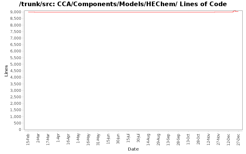 CCA/Components/Models/HEChem/ Lines of Code