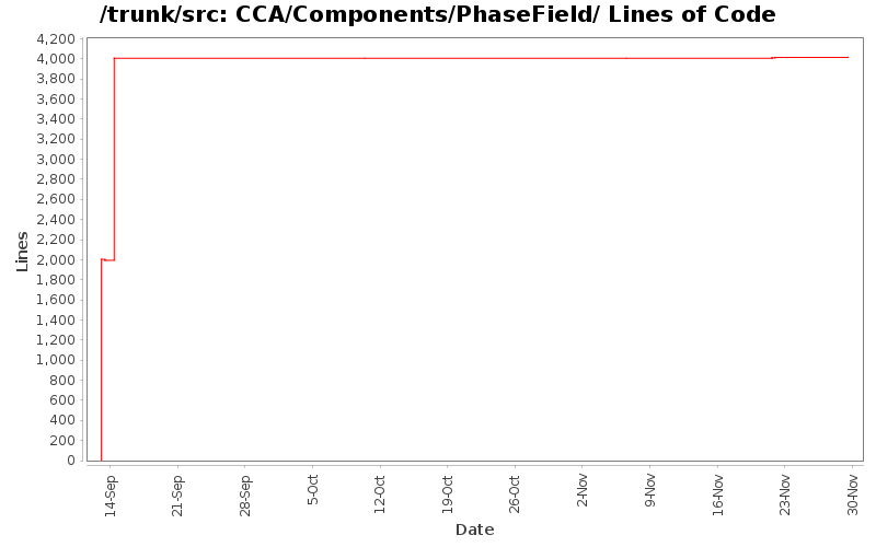 CCA/Components/PhaseField/ Lines of Code