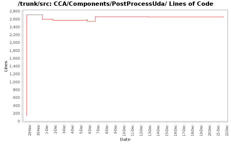 CCA/Components/PostProcessUda/ Lines of Code