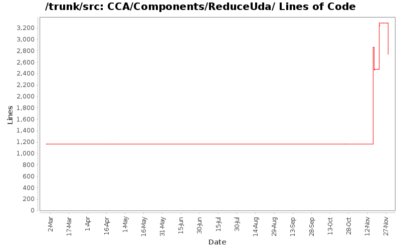 CCA/Components/ReduceUda/ Lines of Code