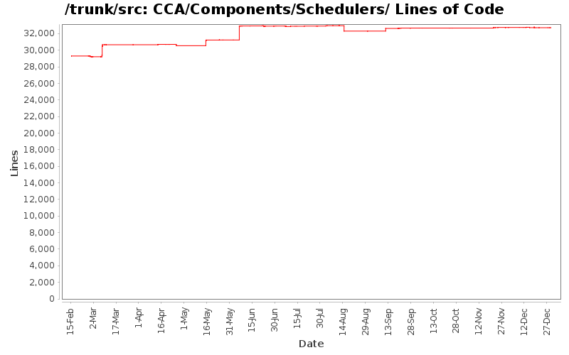 CCA/Components/Schedulers/ Lines of Code