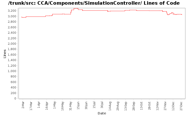 CCA/Components/SimulationController/ Lines of Code