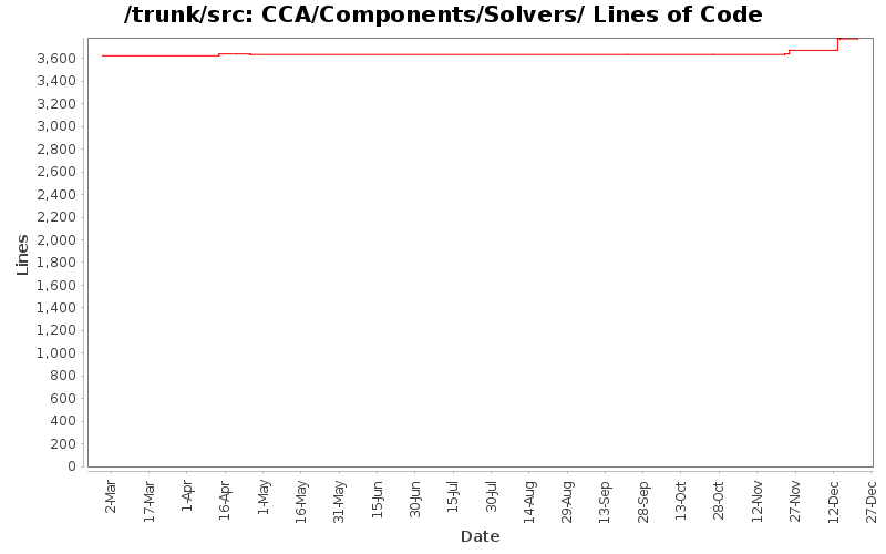 CCA/Components/Solvers/ Lines of Code