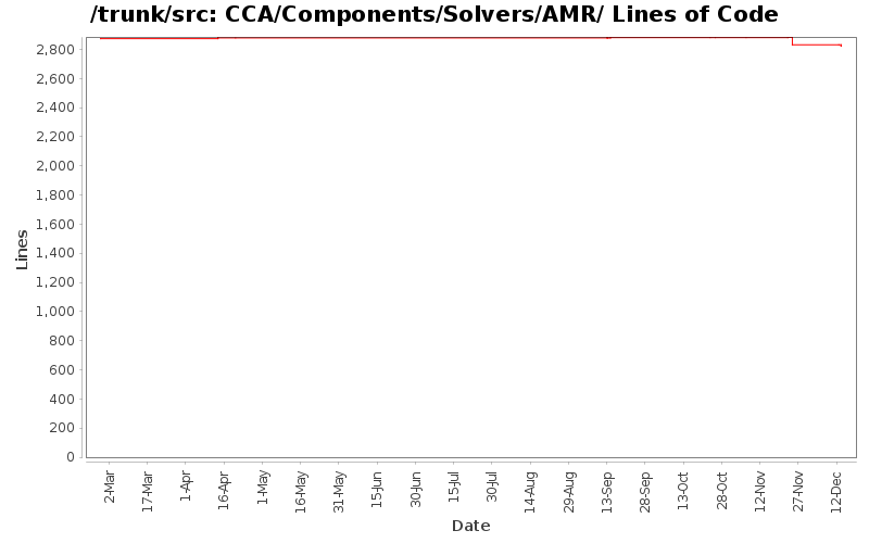 CCA/Components/Solvers/AMR/ Lines of Code