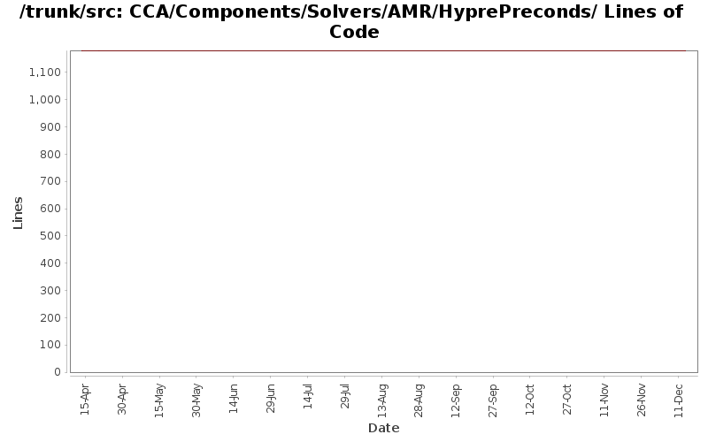 CCA/Components/Solvers/AMR/HyprePreconds/ Lines of Code