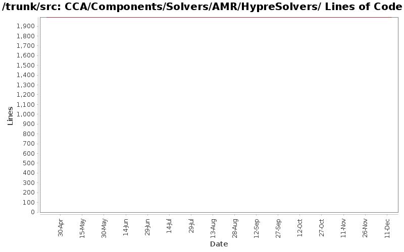 CCA/Components/Solvers/AMR/HypreSolvers/ Lines of Code