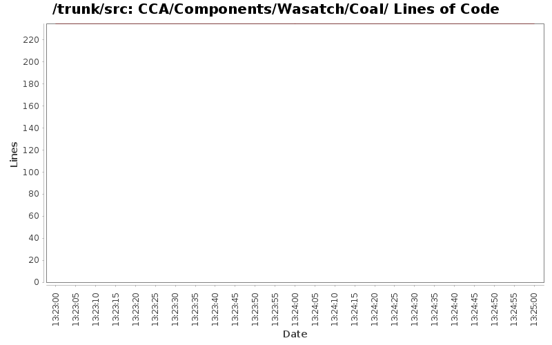 CCA/Components/Wasatch/Coal/ Lines of Code