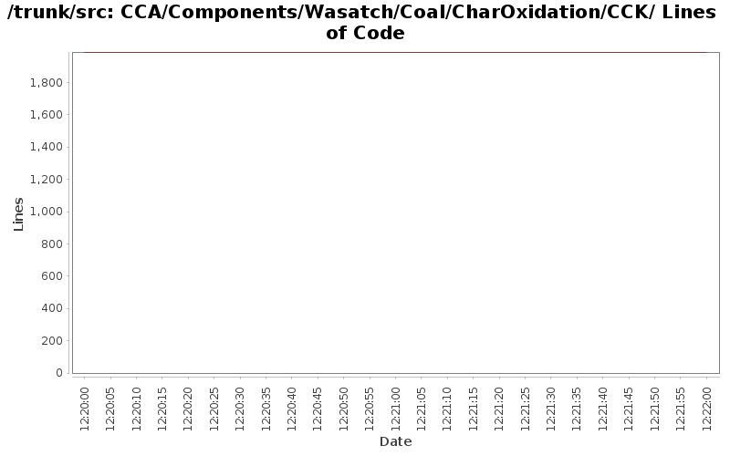 CCA/Components/Wasatch/Coal/CharOxidation/CCK/ Lines of Code