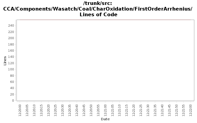 CCA/Components/Wasatch/Coal/CharOxidation/FirstOrderArrhenius/ Lines of Code