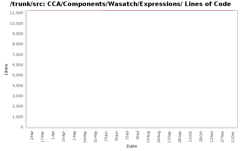 CCA/Components/Wasatch/Expressions/ Lines of Code