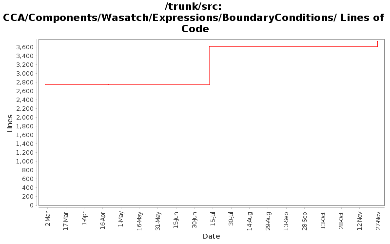 CCA/Components/Wasatch/Expressions/BoundaryConditions/ Lines of Code