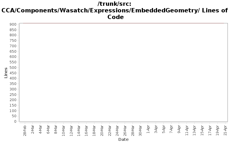 CCA/Components/Wasatch/Expressions/EmbeddedGeometry/ Lines of Code