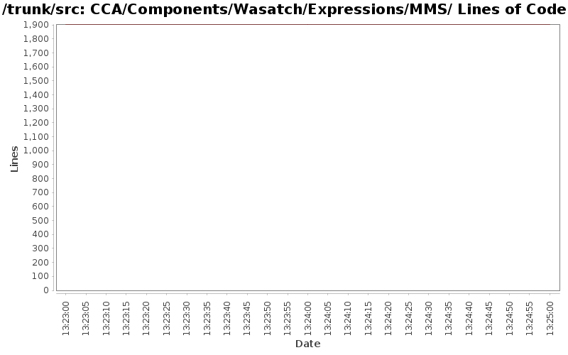CCA/Components/Wasatch/Expressions/MMS/ Lines of Code