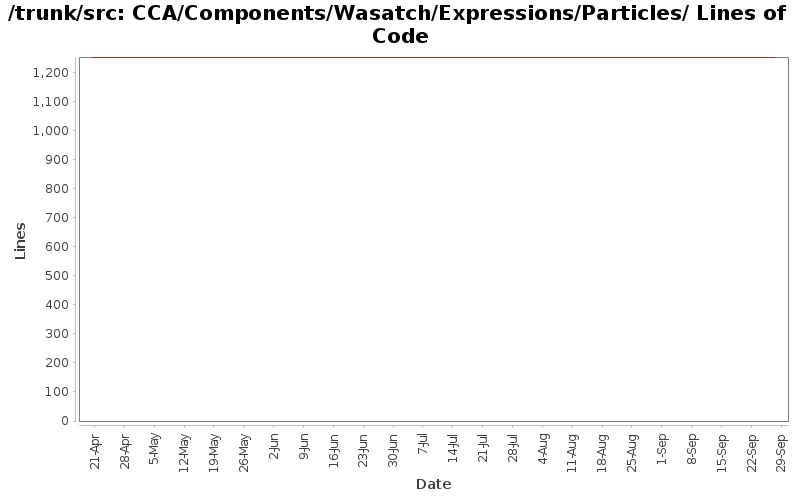 CCA/Components/Wasatch/Expressions/Particles/ Lines of Code