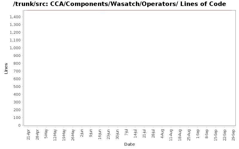 CCA/Components/Wasatch/Operators/ Lines of Code