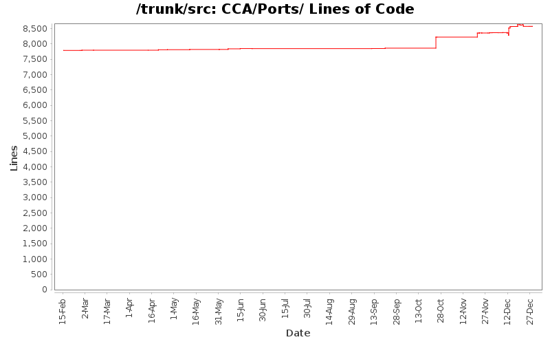 CCA/Ports/ Lines of Code