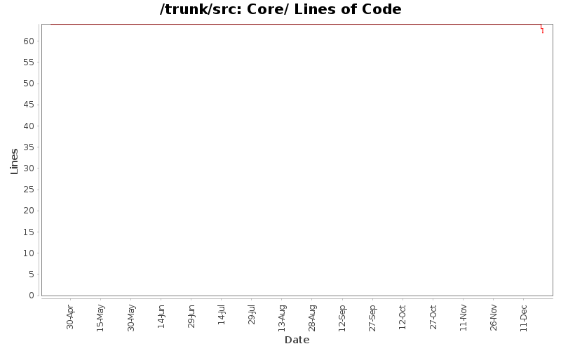 Core/ Lines of Code