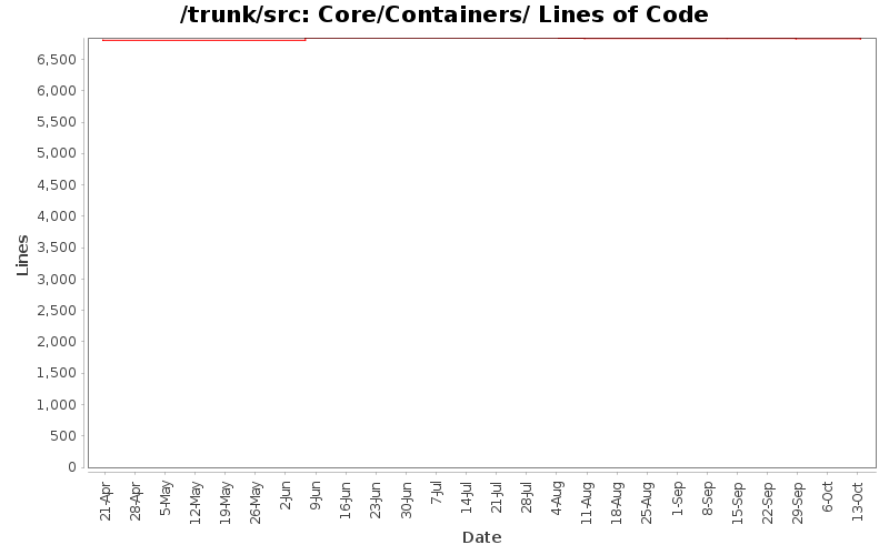 Core/Containers/ Lines of Code