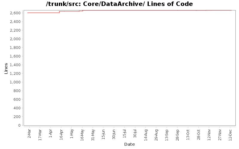 Core/DataArchive/ Lines of Code