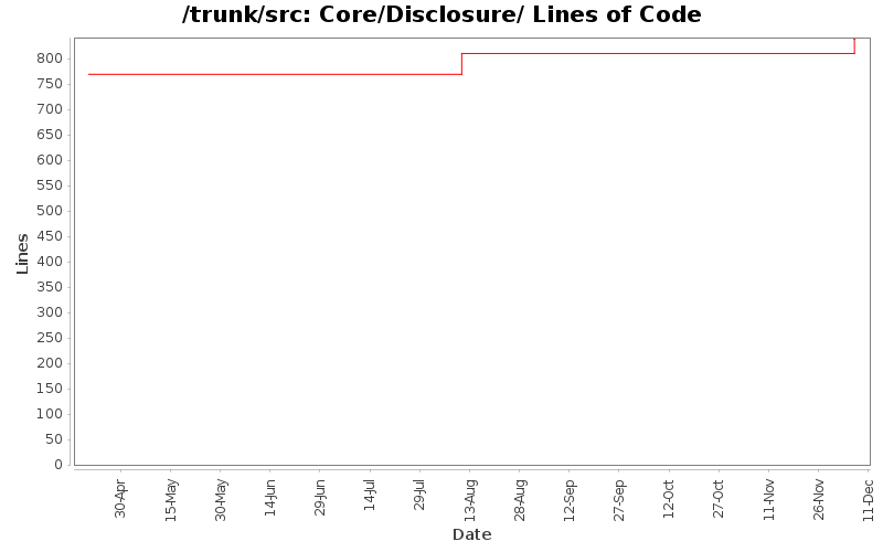 Core/Disclosure/ Lines of Code
