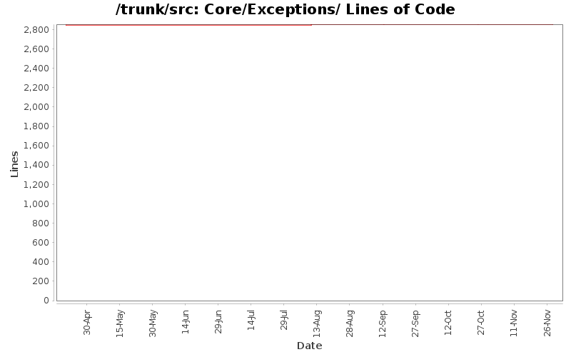 Core/Exceptions/ Lines of Code