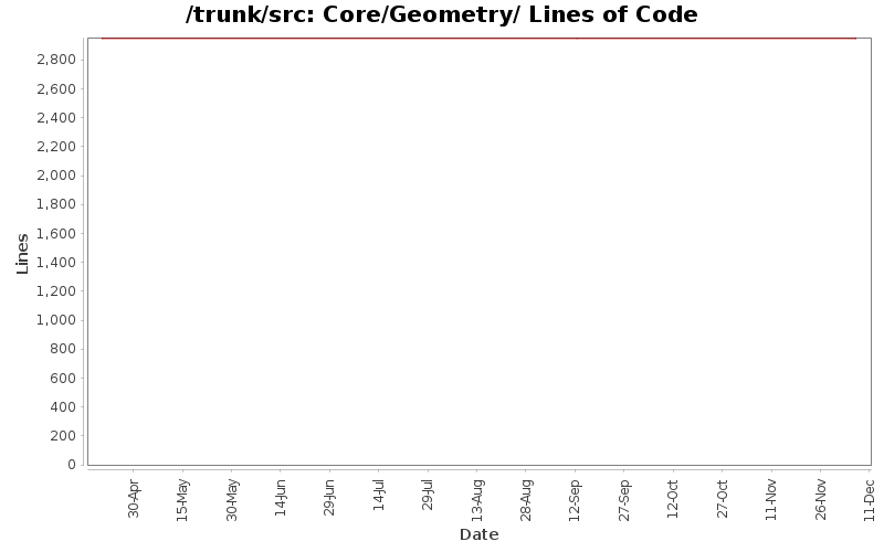 Core/Geometry/ Lines of Code
