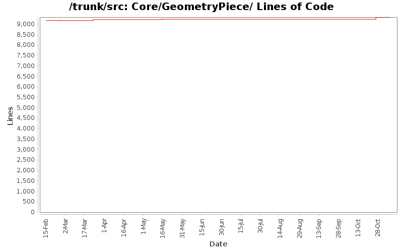 Core/GeometryPiece/ Lines of Code
