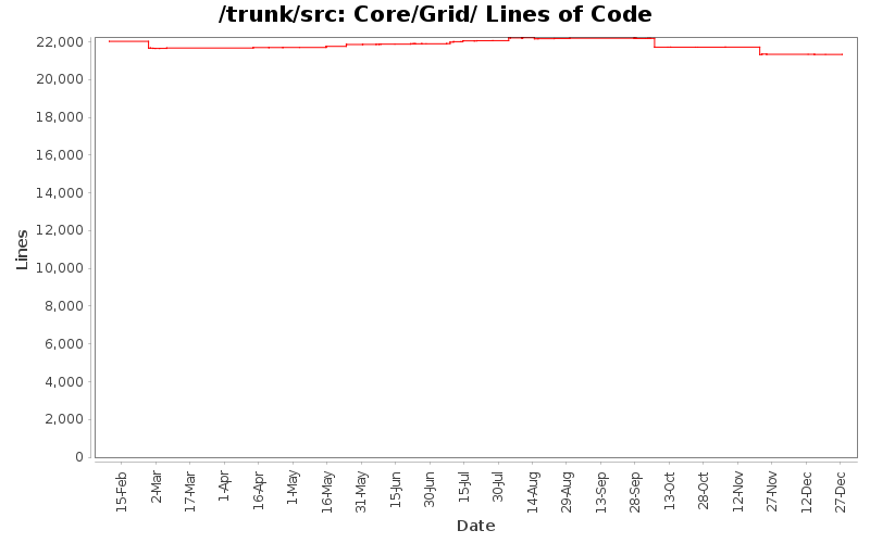 Core/Grid/ Lines of Code