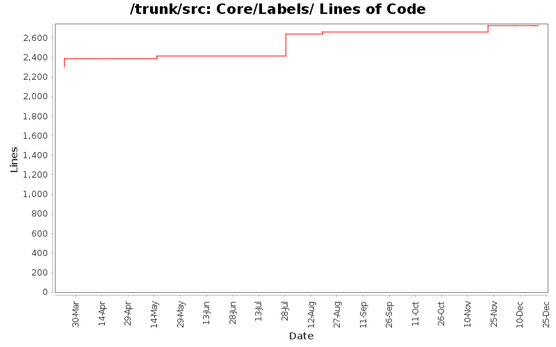 Core/Labels/ Lines of Code
