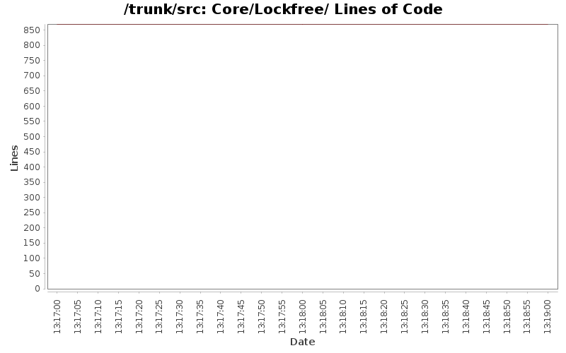 Core/Lockfree/ Lines of Code