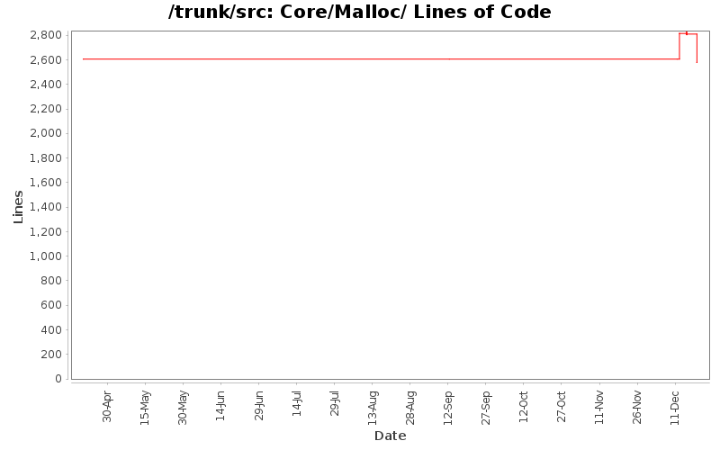 Core/Malloc/ Lines of Code