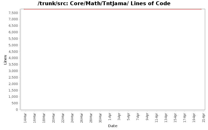 Core/Math/TntJama/ Lines of Code