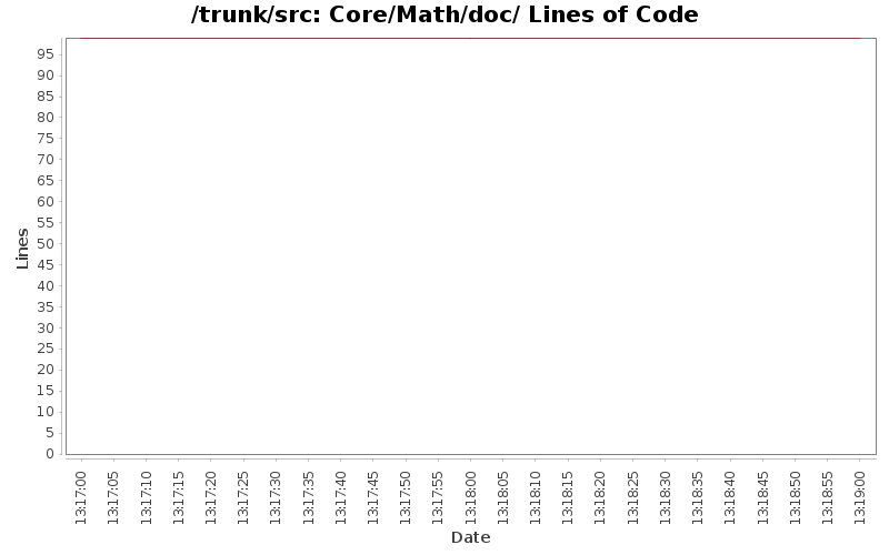 Core/Math/doc/ Lines of Code