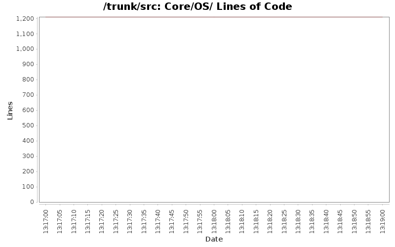 Core/OS/ Lines of Code