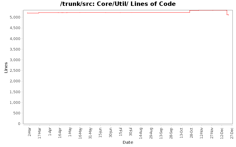 Core/Util/ Lines of Code