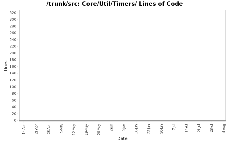 Core/Util/Timers/ Lines of Code
