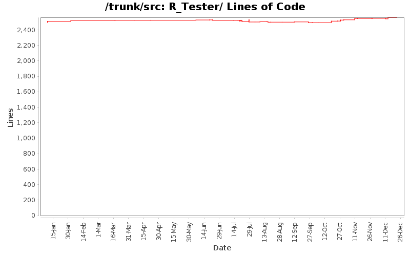 R_Tester/ Lines of Code