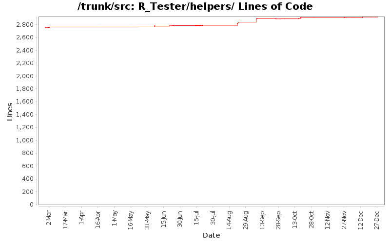 R_Tester/helpers/ Lines of Code