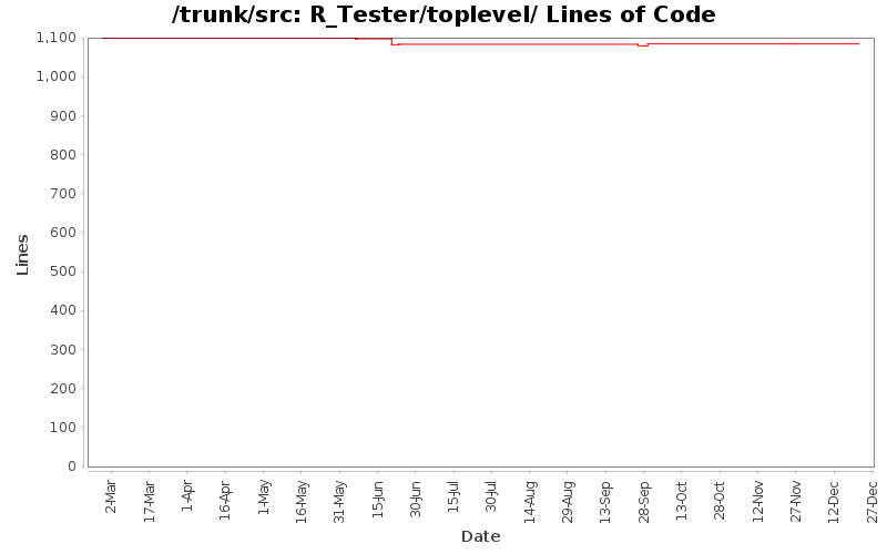 R_Tester/toplevel/ Lines of Code